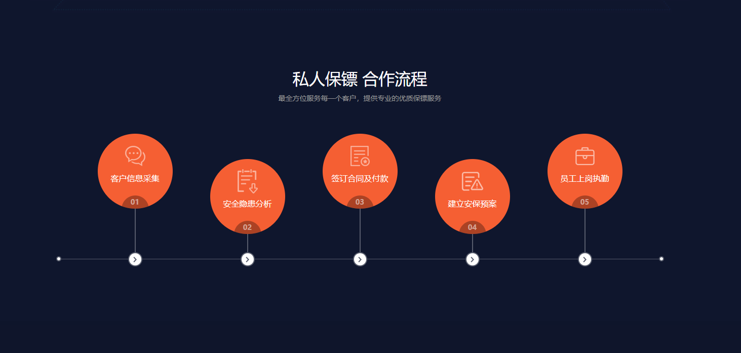 雇傭保鏢流程及價格費用介紹