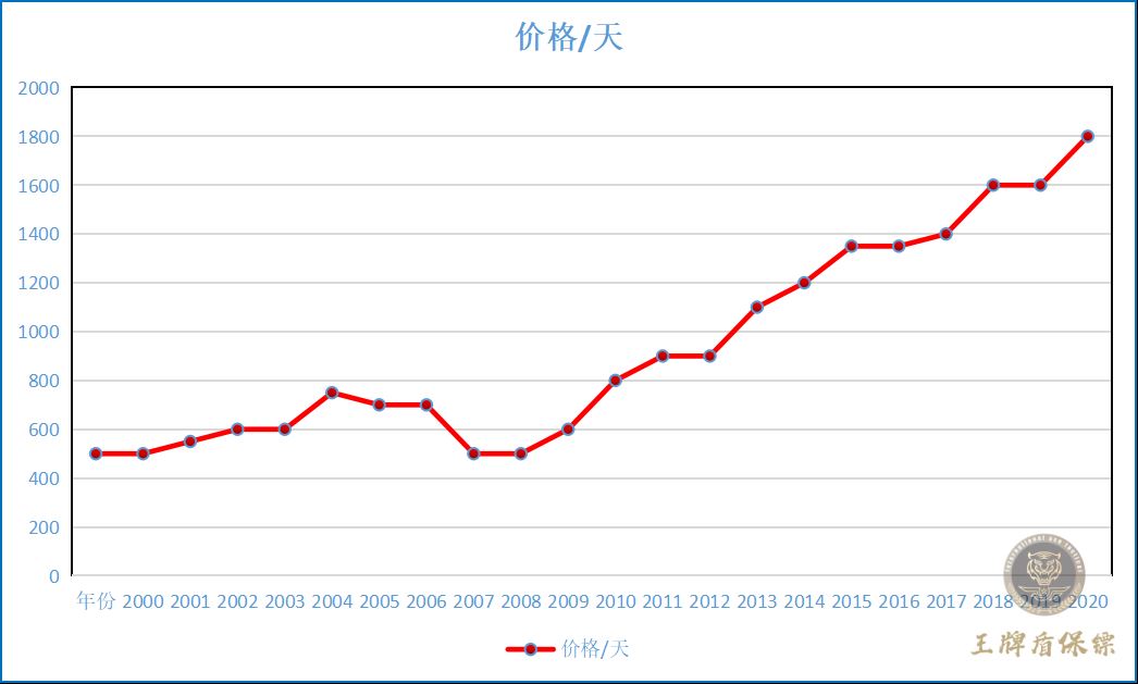私人保鏢價格歷史行情及走勢分析