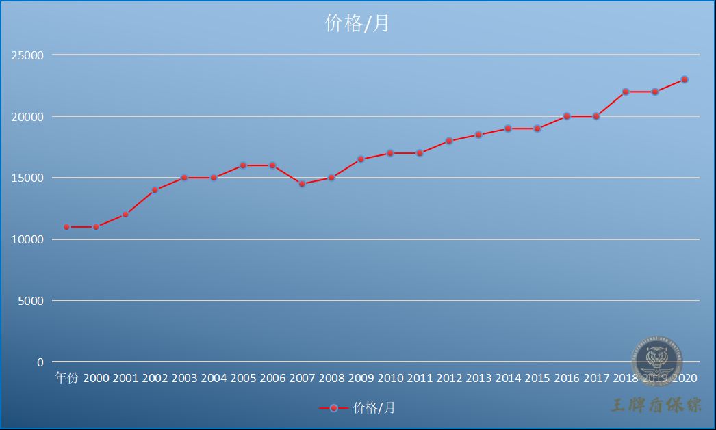 保鏢價格每月走勢.png